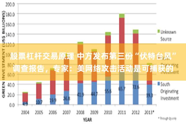 股票杠杆交易原理 中方发布第三份“伏特台风”调查报告，专家：美网络攻击活动是可捕获的