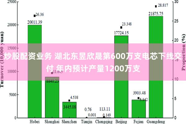 炒股配资业务 湖北东昱欣晟第600万支电芯下线交付 年内预计产量1200万支