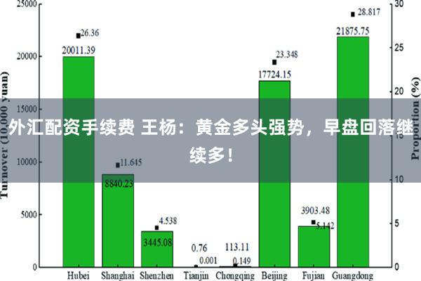 外汇配资手续费 王杨：黄金多头强势，早盘回落继续多！